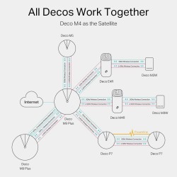 Sistema Wi-Fi Mesh Tp-Link Deco M4 AC1200 3 Pack